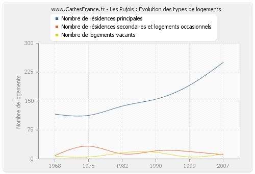 Les Pujols : Evolution des types de logements